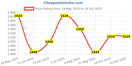 tatacliq.com u.s. polo assn. US Polo Kids Boys Orange Cotton Jeans u.s. polo assn. Price History Graph from 19 May 2025 to 23 Oct 2025