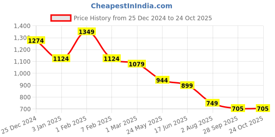 tatacliq.com u.s. polo assn. US Polo Kids Boys Orange Cotton Quilted T-Shirt u.s. polo assn. Price History Graph from 25 Dec 2024 to 22 Oct 2025