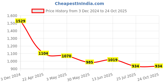 tatacliq.com u.s. polo assn. US Polo Kids Boys Orange Cotton Striped T-Shirt u.s. polo assn. Price History Graph from 3 Dec 2024 to 22 Oct 2025