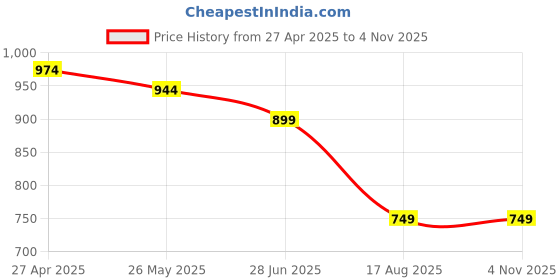 tatacliq.com u.s. polo assn. US Polo Kids Boys Orange Cotton Striped T-Shirt u.s. polo assn. Price History Graph from 27 Apr 2025 to 3 Nov 2025