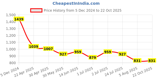 tatacliq.com u.s. polo assn. US Polo Kids Boys Red Cotton Striped T-Shirt u.s. polo assn. Price History Graph from 5 Dec 2024 to 21 Oct 2025