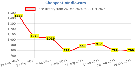 tatacliq.com u.s. polo assn. US Polo Kids Boys Red Cotton Striped T-Shirt u.s. polo assn. Price History Graph from 26 Dec 2024 to 29 Oct 2025