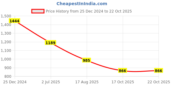 tatacliq.com u.s. polo assn. US Polo Kids Boys Red Cotton Trousers Pants u.s. polo assn. Price History Graph from 25 Dec 2024 to 22 Oct 2025