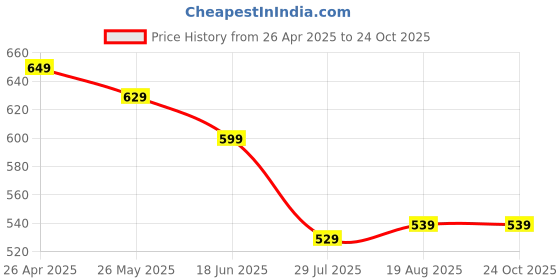 tatacliq.com u.s. polo assn. US Polo Kids Boys Teal Cotton Printed T-Shirt u.s. polo assn. Price History Graph from 26 Apr 2025 to 24 Oct 2025