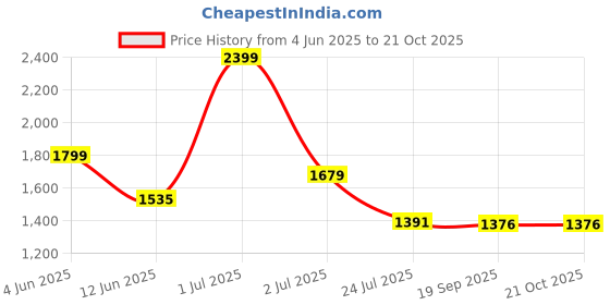 tatacliq.com u.s. polo assn. US Polo Kids Boys White Cotton Jeans u.s. polo assn. Price History Graph from 4 Jun 2025 to 21 Oct 2025