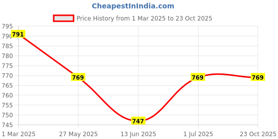 tatacliq.com u.s. polo assn. US Polo Kids Boys White Cotton Printed T-Shirt u.s. polo assn. Price History Graph from 1 Mar 2025 to 22 Oct 2025