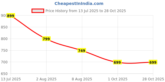 tatacliq.com u.s. polo assn. US Polo Kids Boys White Cotton Printed T-Shirt u.s. polo assn. Price History Graph from 13 Jul 2025 to 28 Oct 2025
