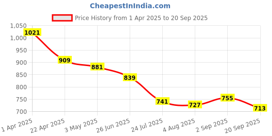tatacliq.com u.s. polo assn. US Polo Kids Boys White Cotton Quilted T-Shirt u.s. polo assn. Price History Graph from 1 Apr 2025 to 20 Sep 2025