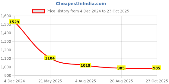 tatacliq.com u.s. polo assn. US Polo Kids Boys White Cotton T-Shirt u.s. polo assn. Price History Graph from 4 Dec 2024 to 23 Oct 2025