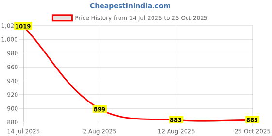 tatacliq.com u.s. polo assn. US Polo Kids Boys Yellow Cotton T-Shirt u.s. polo assn. Price History Graph from 14 Jul 2025 to 24 Oct 2025