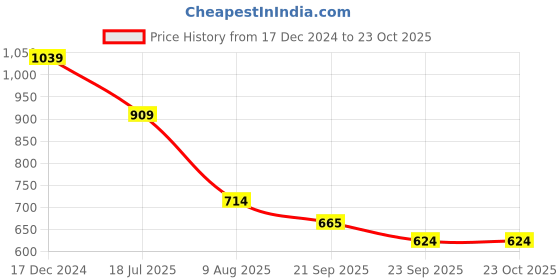 tatacliq.com u.s. polo assn. US Polo Kids Girls Black Cotton Graphic Tops Tees u.s. polo assn. Price History Graph from 17 Dec 2024 to 23 Oct 2025