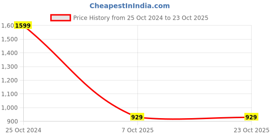 tatacliq.com u.s. polo assn. US Polo Kids Girls Pink Cotton Casual Dress u.s. polo assn. Price History Graph from 25 Oct 2024 to 23 Oct 2025