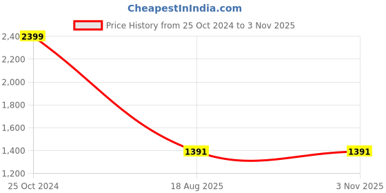 tatacliq.com u.s. polo assn. US Polo Kids Girls Pink Cotton Plaid Casual Dress u.s. polo assn. Price History Graph from 25 Oct 2024 to 2 Nov 2025