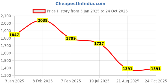 tatacliq.com u.s. polo assn. US Polo Kids Girls Pink Cotton Plaid Casual Dress u.s. polo assn. Price History Graph from 3 Jan 2025 to 24 Oct 2025