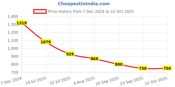 tatacliq.com u.s. polo assn. US Polo Kids Girls Pink Cotton Printed Tops Tees u.s. polo assn. Price History Graph from 7 Dec 2024 to 22 Oct 2025