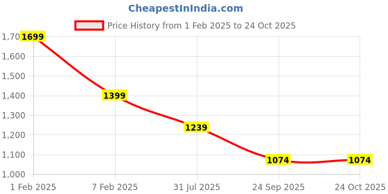 tatacliq.com u.s. polo assn. US Polo Kids Girls Purple Cotton Casual Dress u.s. polo assn. Price History Graph from 1 Feb 2025 to 24 Oct 2025