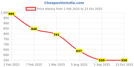 tatacliq.com u.s. polo assn. US Polo Kids Girls Purple Cotton Printed Tops Tees u.s. polo assn. Price History Graph from 1 Feb 2025 to 22 Oct 2025