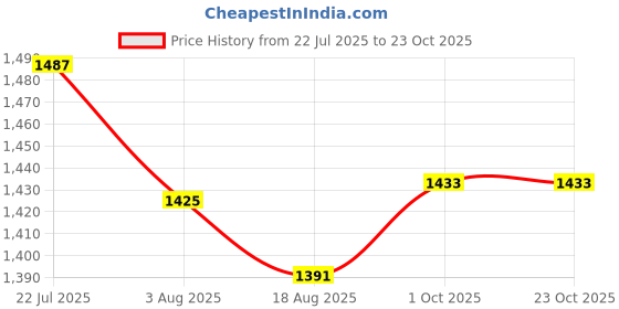 tatacliq.com u.s. polo assn. US Polo Kids Girls Red Cotton Plaid Casual Dress u.s. polo assn. Price History Graph from 22 Jul 2025 to 22 Oct 2025