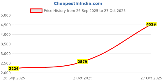 tatacliq.com u.s. polo assn. Uspa Active Black Cotton Regular Fit Sports Sweatshirt u.s. polo assn. Price History Graph from 26 Sep 2025 to 27 Oct 2025