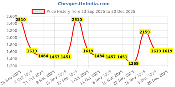 tatacliq.com u.s. polo assn. Uspa Active Black Cotton Slim Fit Sports Shorts u.s. polo assn. Price History Graph from 23 Sep 2025 to 20 Dec 2025