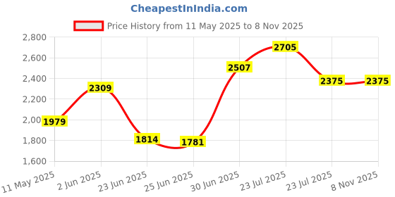 tatacliq.com u.s. polo assn. Uspa Active Black Cotton Slim Fit Sports Trackpants u.s. polo assn. Price History Graph from 11 May 2025 to 4 Nov 2025