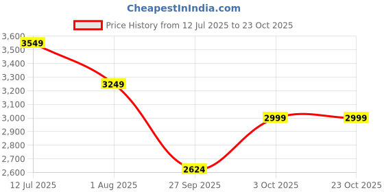 tatacliq.com u.s. polo assn. Uspa Active Black Regular Fit Sports Hoodie u.s. polo assn. Price History Graph from 12 Jul 2025 to 22 Oct 2025