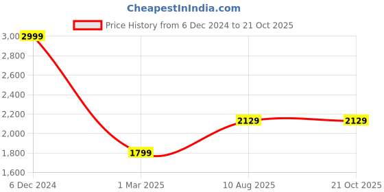 tatacliq.com u.s. polo assn. USPA Active Black Slim Fit Sports Trackpants u.s. polo assn. Price History Graph from 6 Dec 2024 to 20 Oct 2025
