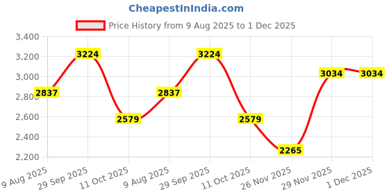 tatacliq.com u.s. polo assn. Uspa Active Blue Cotton Regular Fit Colour Block Sports Sweatshirt u.s. polo assn. Price History Graph from 9 Aug 2025 to 29 Nov 2025