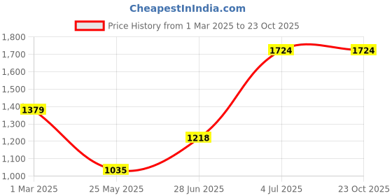 tatacliq.com u.s. polo assn. USPA Active Blue Cotton Slim Fit Logo Printed Polo T-Shirt u.s. polo assn. Price History Graph from 1 Mar 2025 to 22 Oct 2025