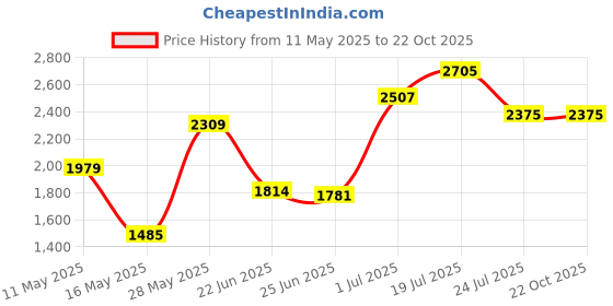 tatacliq.com u.s. polo assn. Uspa Active Blue Cotton Slim Fit Sports Trackpants u.s. polo assn. Price History Graph from 11 May 2025 to 22 Oct 2025