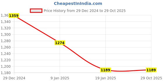 tatacliq.com u.s. polo assn. USPA Active Green Slim Fit Printed Sports T-Shirt u.s. polo assn. Price History Graph from 29 Dec 2024 to 29 Oct 2025