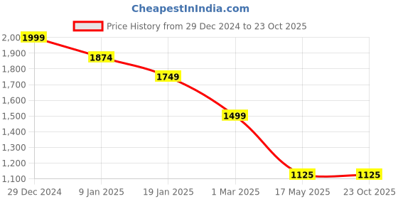 tatacliq.com u.s. polo assn. USPA Active Grey Slim Fit Logo Printed Sports Shorts u.s. polo assn. Price History Graph from 29 Dec 2024 to 23 Oct 2025