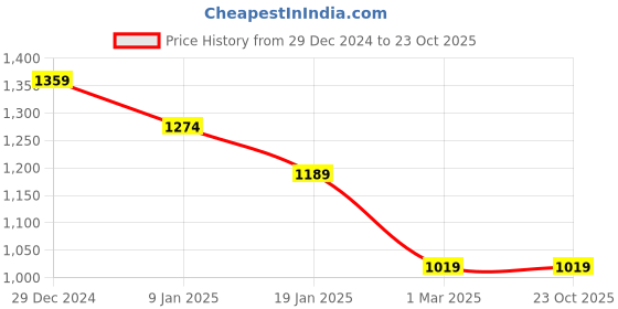 tatacliq.com u.s. polo assn. USPA Active Grey Slim Fit Logo Printed Sports T-Shirt u.s. polo assn. Price History Graph from 29 Dec 2024 to 23 Oct 2025