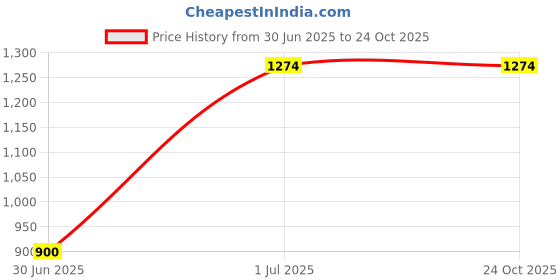 tatacliq.com u.s. polo assn. USPA Active Grey Slim Fit Logo Printed Sports T-Shirt u.s. polo assn. Price History Graph from 30 Jun 2025 to 23 Oct 2025