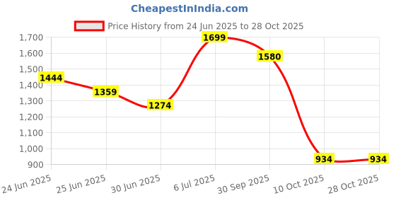 tatacliq.com u.s. polo assn. Uspa Active Red Slim Fit Sports T-Shirt u.s. polo assn. Price History Graph from 24 Jun 2025 to 27 Oct 2025