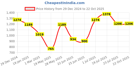 tatacliq.com u.s. polo assn. USPA Active White Slim Fit Printed Sports T-Shirt u.s. polo assn. Price History Graph from 29 Dec 2024 to 22 Oct 2025