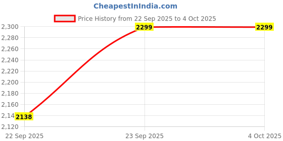 tatacliq.com u.s. polo assn. Uspa Active White Slim Fit Sports Polo u.s. polo assn. Price History Graph from 22 Sep 2025 to 4 Oct 2025