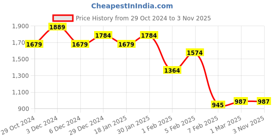 tatacliq.com u.s. polo assn. U.S.Polo Assn. Green Cotton Slim Fit Striped Polo T-Shirt u.s. polo assn. Price History Graph from 29 Oct 2024 to 1 Nov 2025