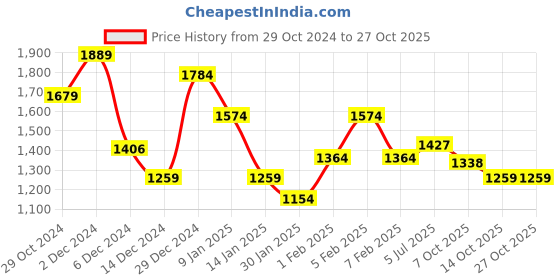 tatacliq.com u.s. polo assn. U.S.Polo Assn. Medium Blue Cotton Slim Fit Polo T-Shirt u.s. polo assn. Price History Graph from 29 Oct 2024 to 27 Oct 2025