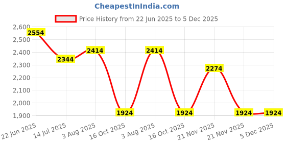 tatacliq.com u.s. polo assn. U.S.Polo Assn. Navy Cotton Regular Fit Colour Block Sweatshirt u.s. polo assn. Price History Graph from 22 Jun 2025 to 5 Dec 2025