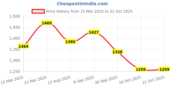 tatacliq.com u.s. polo assn. U.S.Polo Assn. Navy Cotton Slim Fit Striped Polo T-Shirt u.s. polo assn. Price History Graph from 15 Mar 2025 to 21 Oct 2025