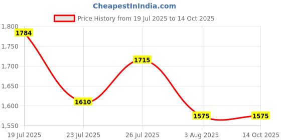 tatacliq.com u.s. polo assn. U.S.Polo Assn. Olive Cotton Regular Fit Colour Block Sweatshirt u.s. polo assn. Price History Graph from 19 Jul 2025 to 14 Oct 2025