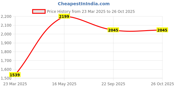 tatacliq.com u.s. polo assn. U.S.Polo Assn. Violet Cotton Slim Fit Polo T-Shirt u.s. polo assn. Price History Graph from 23 Mar 2025 to 25 Oct 2025