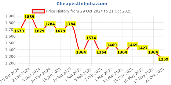 tatacliq.com u.s. polo assn. U.S.Polo Assn. White Cotton Slim Fit Striped Polo T-Shirt u.s. polo assn. Price History Graph from 29 Oct 2024 to 21 Oct 2025