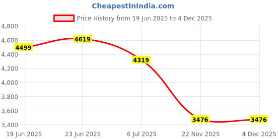 tatacliq.com u.s. polo assn. U.S.Polo Association Beige Regular Fit Colour Block Hooded Jacket u.s. polo assn. Price History Graph from 19 Jun 2025 to 4 Dec 2025