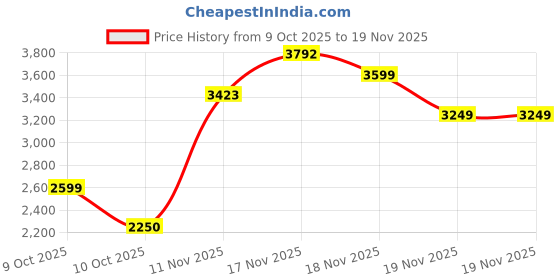 tatacliq.com u.s. polo assn. U.S.Polo Association Beige Regular Fit Quilted Jacket u.s. polo assn. Price History Graph from 9 Oct 2025 to 19 Nov 2025