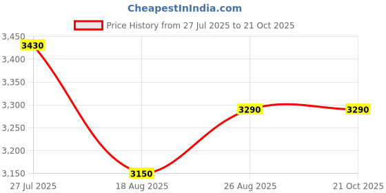tatacliq.com u.s. polo assn. U.S.Polo Association Blue Regular Fit Reversible Jacket u.s. polo assn. Price History Graph from 27 Jul 2025 to 20 Oct 2025