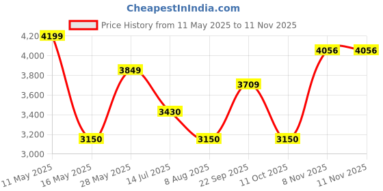 tatacliq.com u.s. polo assn. U.S.Polo Association Brown Regular Fit Reversible Jacket u.s. polo assn. Price History Graph from 11 May 2025 to 11 Nov 2025