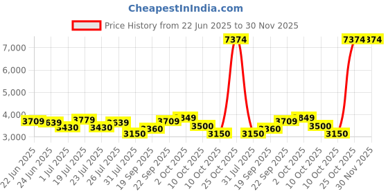 tatacliq.com u.s. polo assn. U.S.Polo Association Brown Regular Fit Reversible Jacket u.s. polo assn. Price History Graph from 22 Jun 2025 to 30 Nov 2025