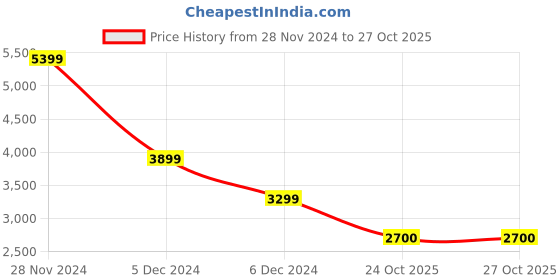 tatacliq.com U.S. Polo Assn. Vanilla Regular Fit Quilted Jacket u.s. polo assn. Price History Graph from 28 Nov 2024 to 26 Oct 2025